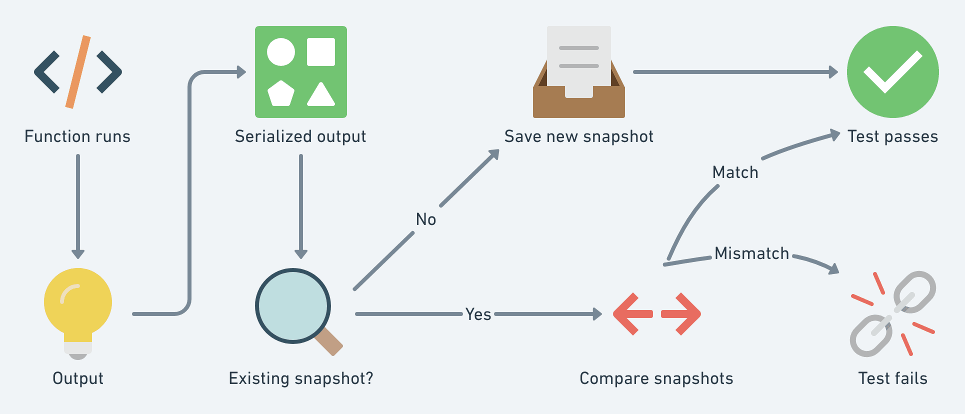 Snapshot testing diagram